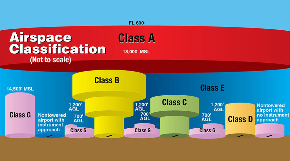 Image depicting classified airspaces for drone pilots