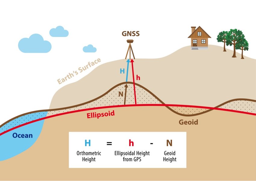 Image describing the difference between and ellipsoid model and geoid model.